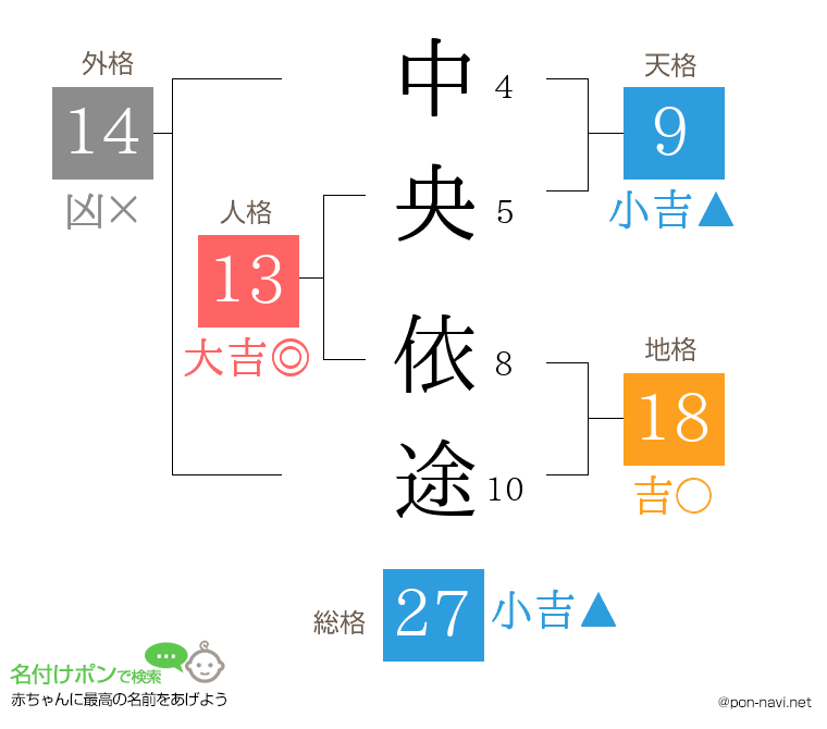 中央 依途さんの姓名判断結果