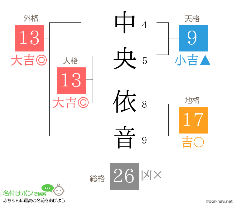 中央 依音さんの姓名判断結果
