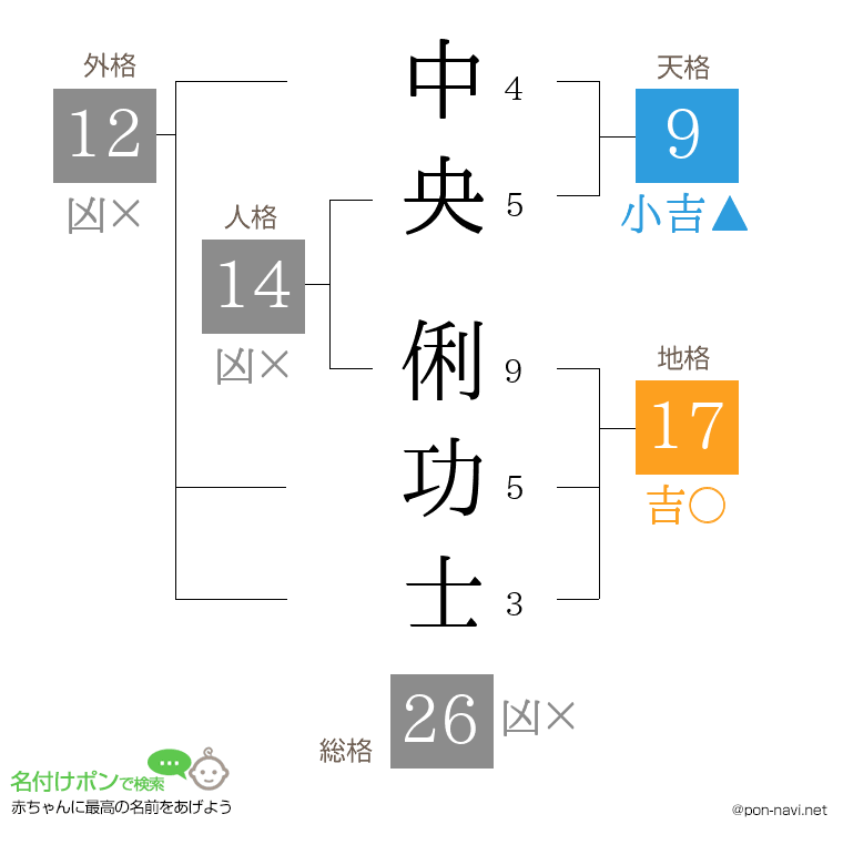 中央 俐功士さんの姓名判断結果