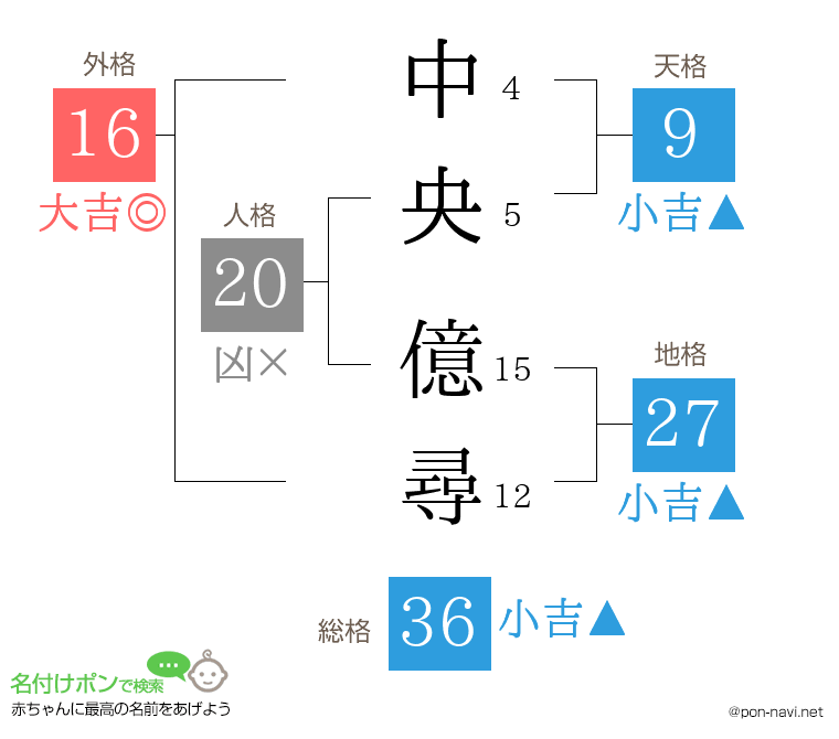 中央 億尋さんの姓名判断結果
