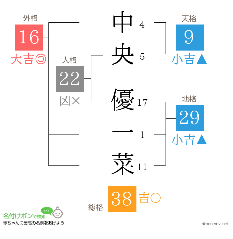 中央 優一菜さんの姓名判断結果