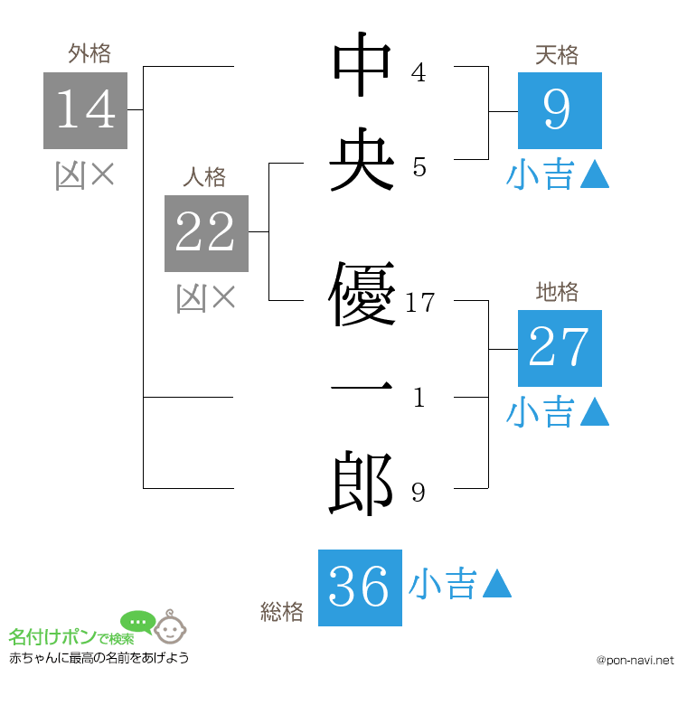 中央 優一郎さんの姓名判断結果