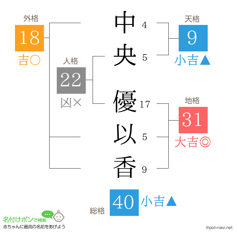 中央 優以香さんの姓名判断結果