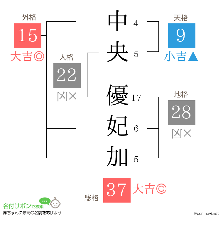 中央 優妃加さんの姓名判断結果