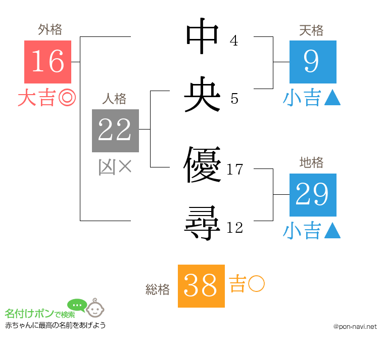 中央 優尋さんの姓名判断結果