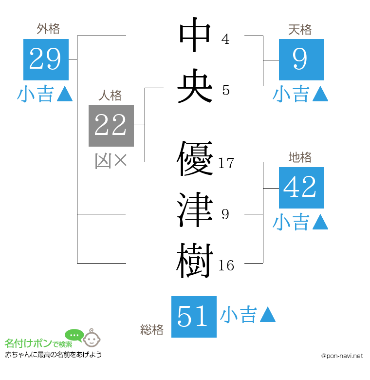 中央 優津樹さんの姓名判断結果