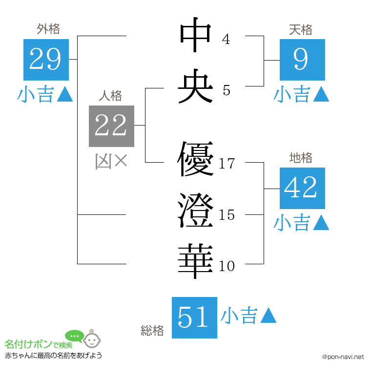 中央 優澄華さんの姓名判断結果