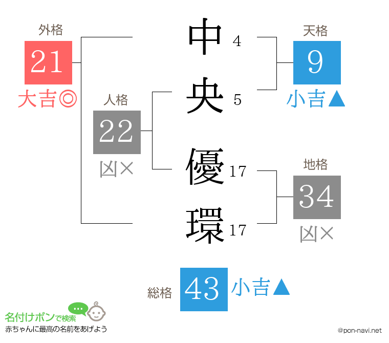 中央 優環さんの姓名判断結果