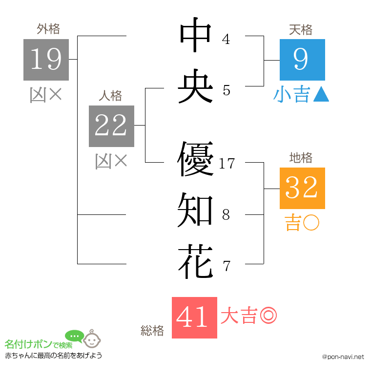 中央 優知花さんの姓名判断結果
