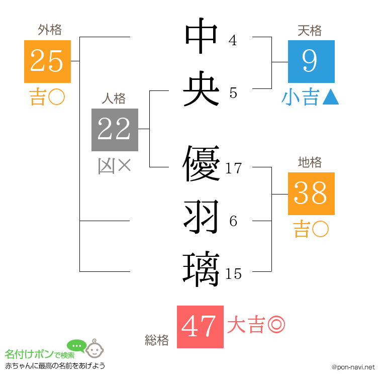 中央 優羽璃さんの姓名判断結果