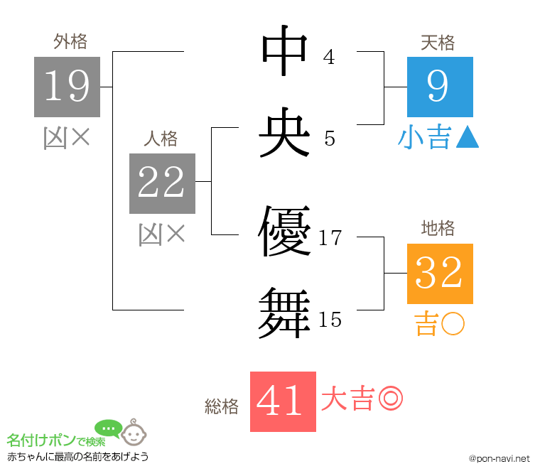 中央 優舞さんの姓名判断結果