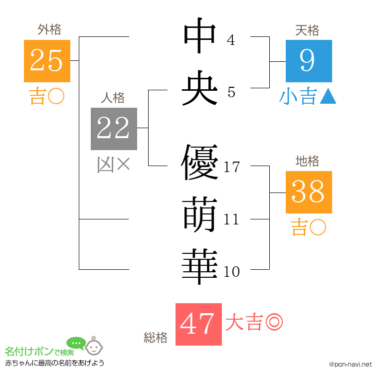 中央 優萌華さんの姓名判断結果