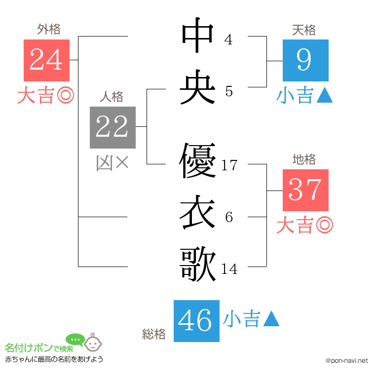 中央 優衣歌さんの姓名判断結果