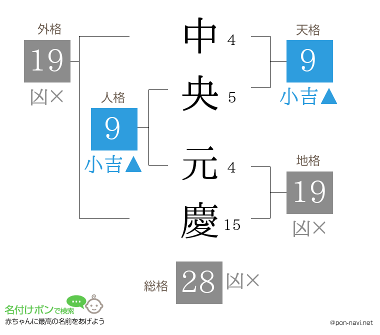 中央 元慶さんの姓名判断結果