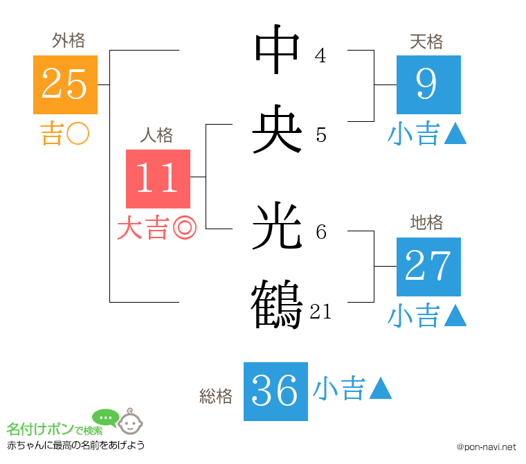 中央 光鶴さんの姓名判断結果