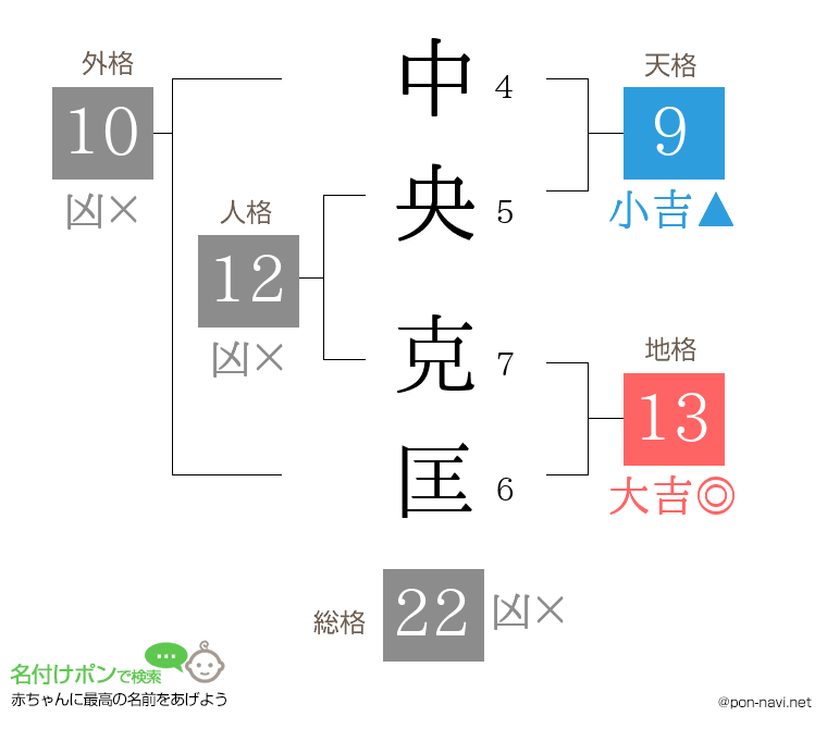 中央 克匡さんの姓名判断結果