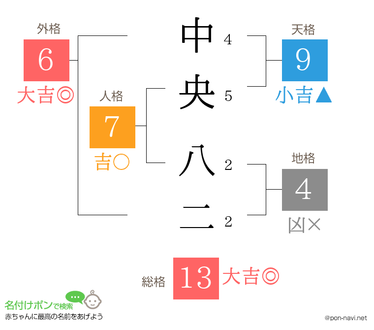 中央 八二さんの姓名判断結果