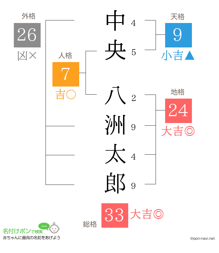 中央 八洲太郎さんの姓名判断結果