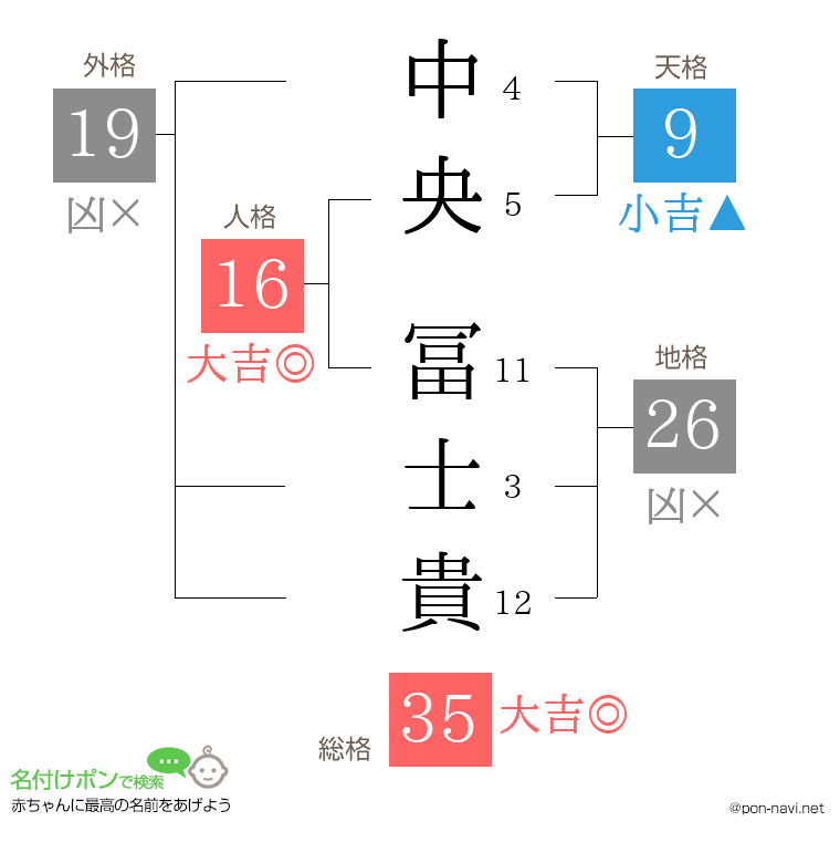 中央 冨士貴さんの姓名判断結果