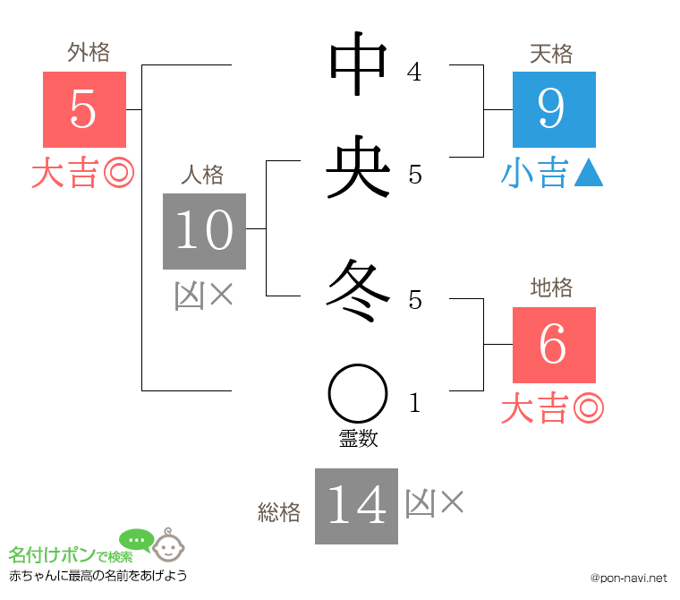 中央 冬さんの姓名判断結果