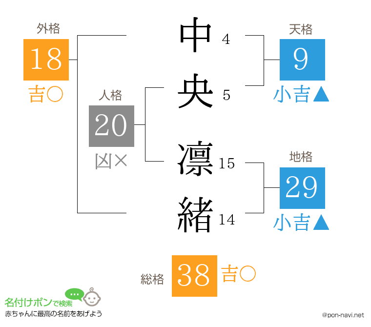 中央 凛緒さんの姓名判断結果