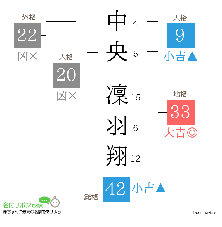中央 凜羽翔さんの姓名判断結果
