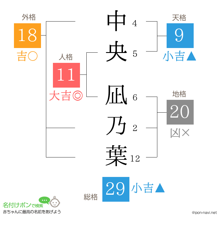 中央 凪乃葉さんの姓名判断結果