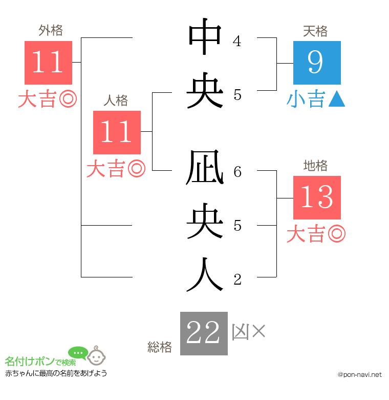 中央 凪央人さんの姓名判断結果