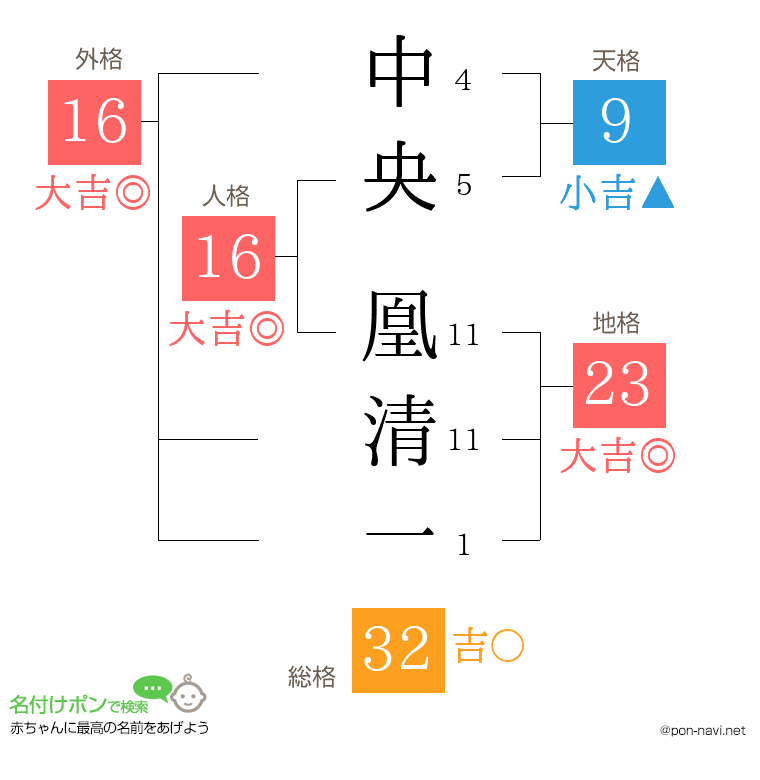 中央 凰清一さんの姓名判断結果