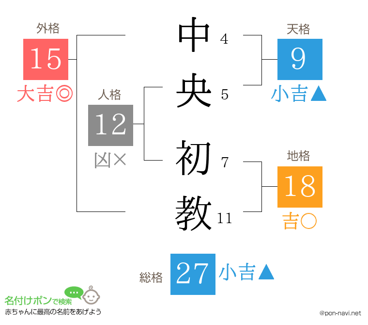 中央 初教さんの姓名判断結果