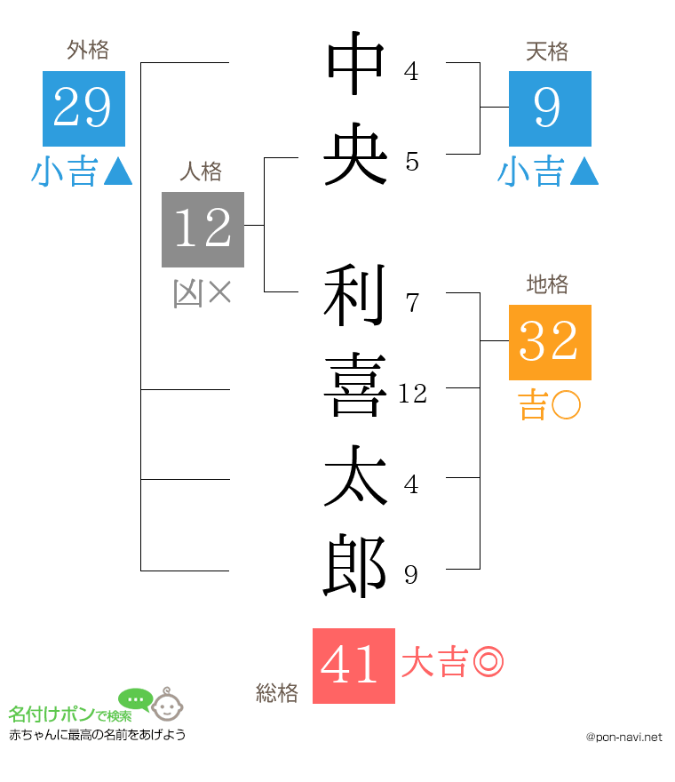 中央 利喜太郎さんの姓名判断結果