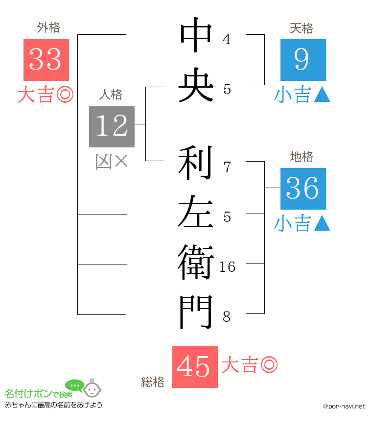 中央 利左衛門さんの姓名判断結果