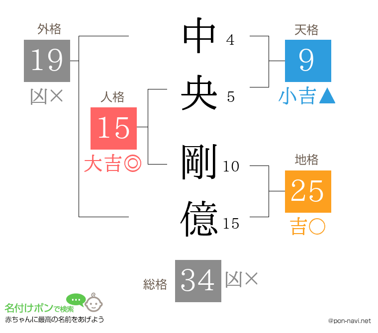 中央 剛億さんの姓名判断結果