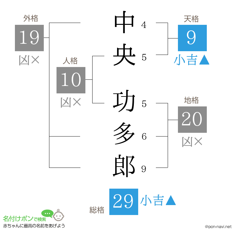 中央 功多郎さんの姓名判断結果