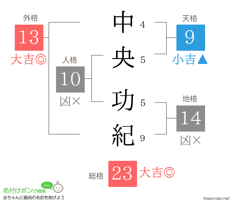 中央 功紀さんの姓名判断結果