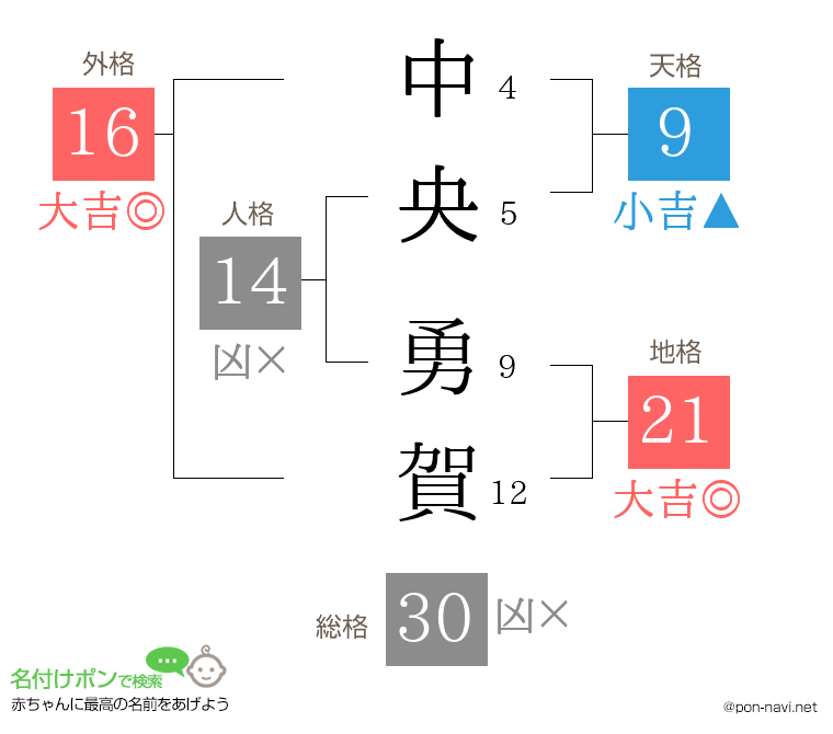 中央 勇賀さんの姓名判断結果
