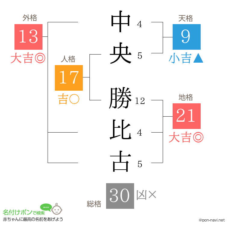 中央 勝比古さんの姓名判断結果