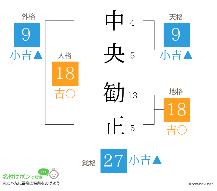 中央 勧正さんの姓名判断結果