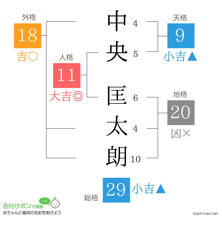 中央 匡太朗さんの姓名判断結果