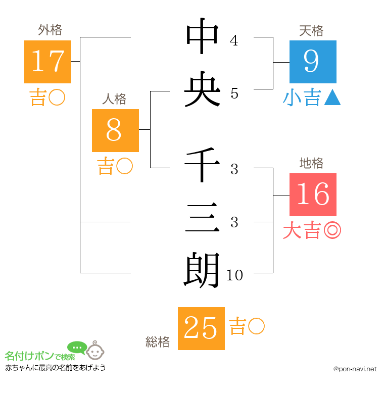 中央 千三朗さんの姓名判断結果