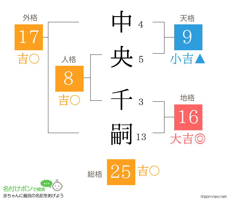 中央 千嗣さんの姓名判断結果