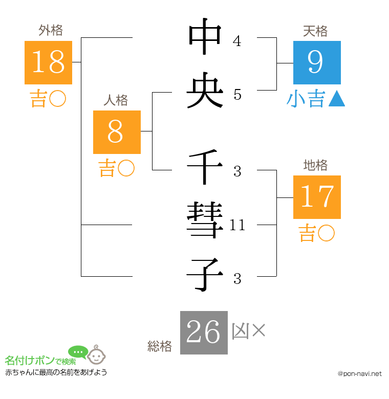 中央 千彗子さんの姓名判断結果