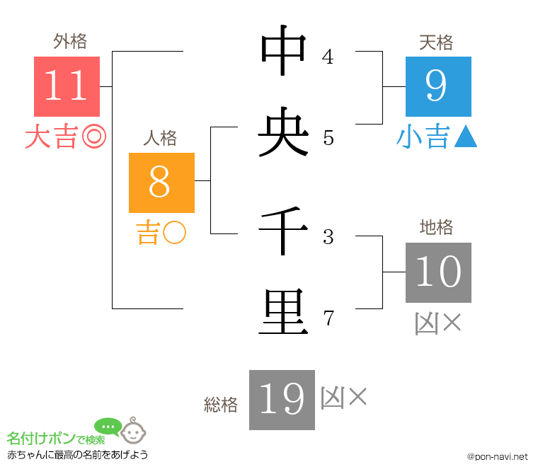 中央 千里さんの姓名判断結果