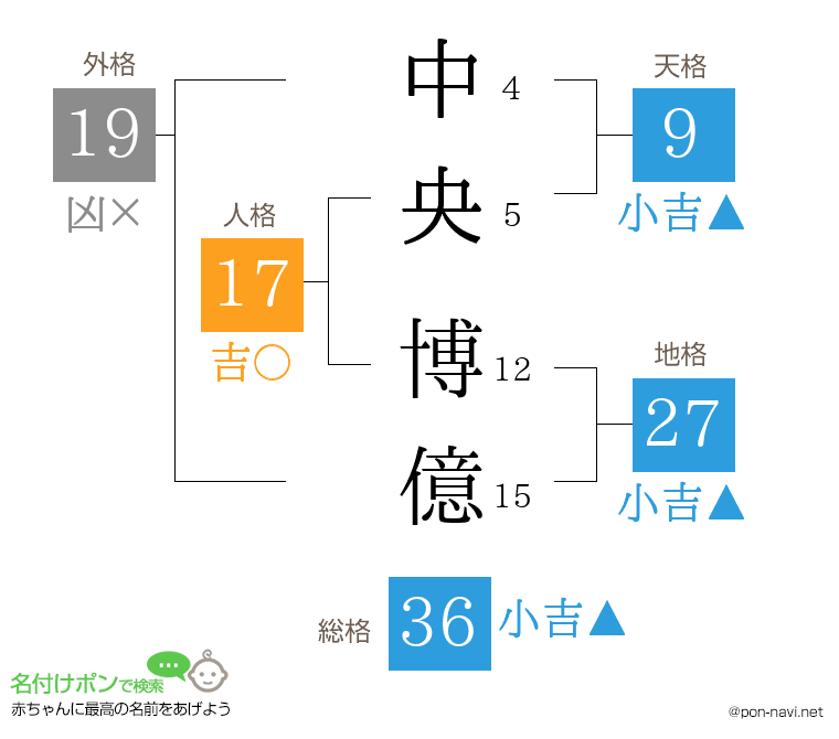 中央 博億さんの姓名判断結果