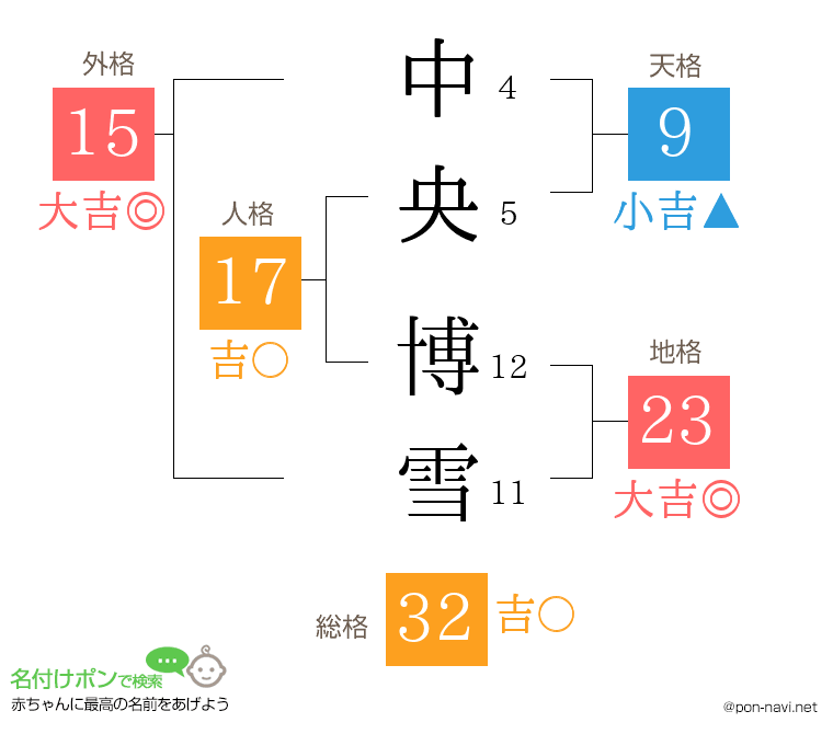 中央 博雪さんの姓名判断結果