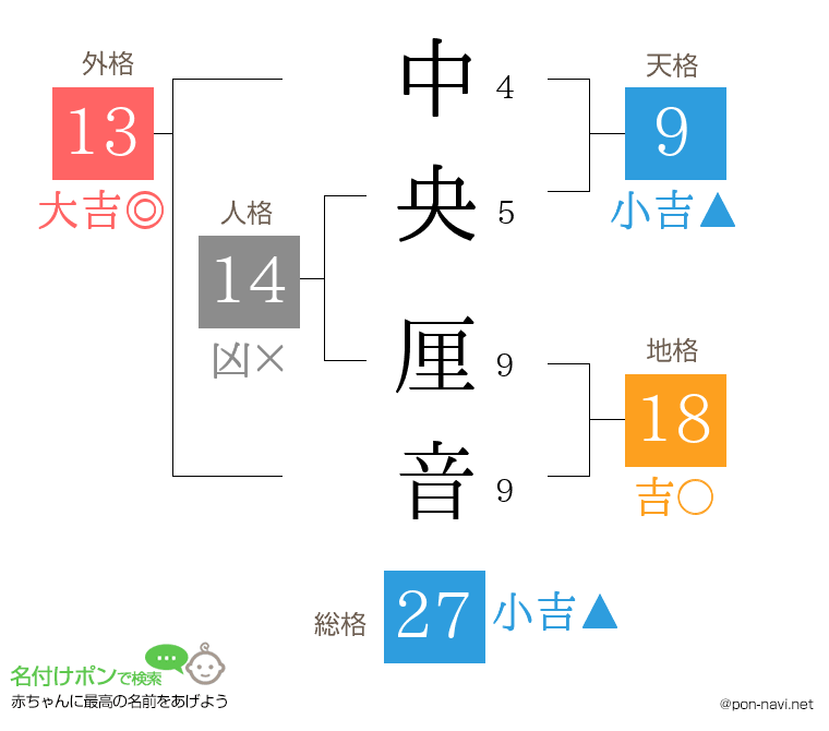 中央 厘音さんの姓名判断結果