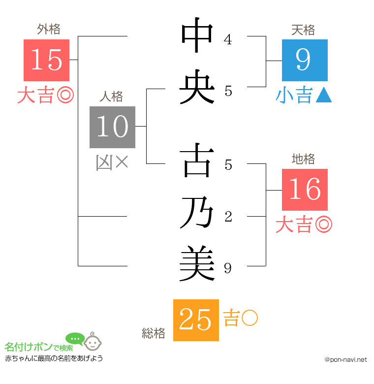 中央 古乃美さんの姓名判断結果