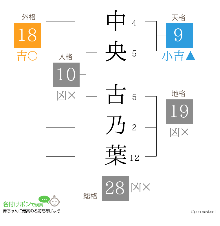 中央 古乃葉さんの姓名判断結果