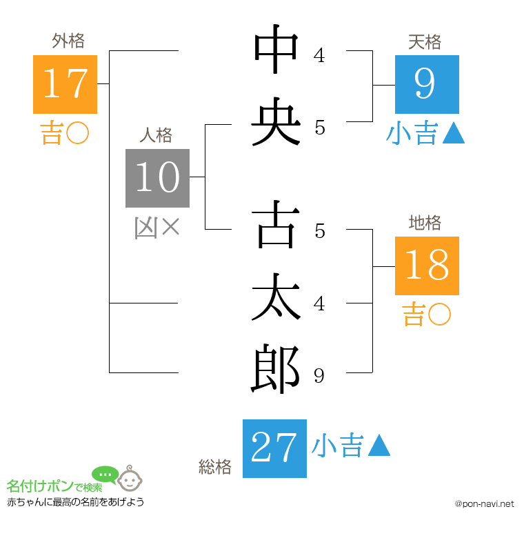 中央 古太郎さんの姓名判断結果