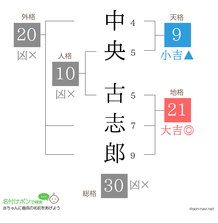 中央 古志郎さんの姓名判断結果